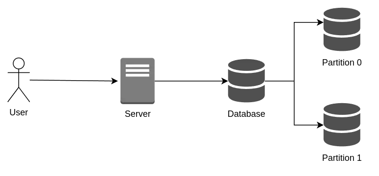 Partition illustration