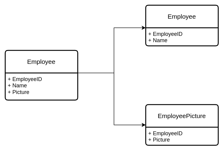 Vertical sharding illustration