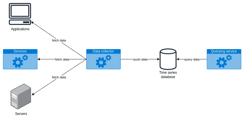 High-level design of a monitoring system