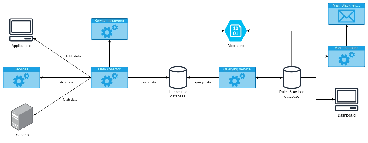 Detailed design of monitoring system
