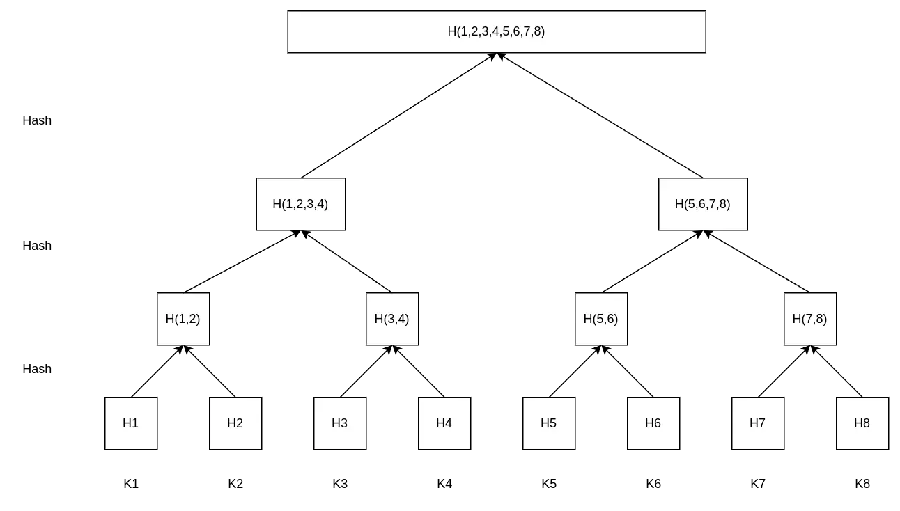 Merkle tree illustration