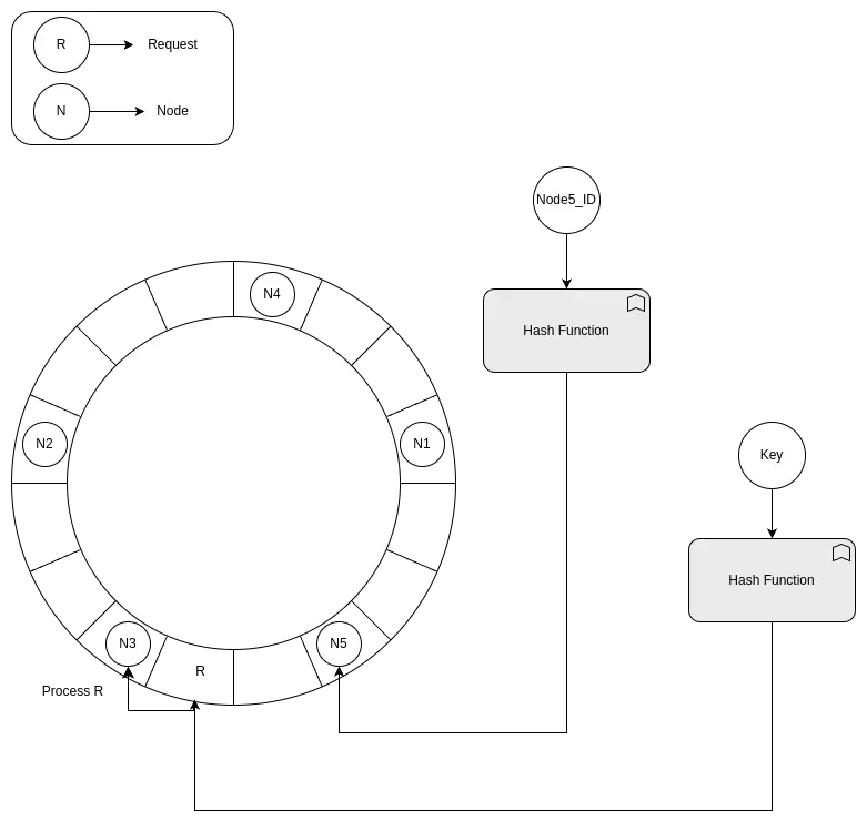 Consistent hashing illustration