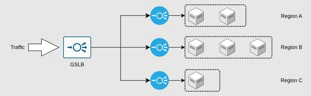 Global server load balancing diagram