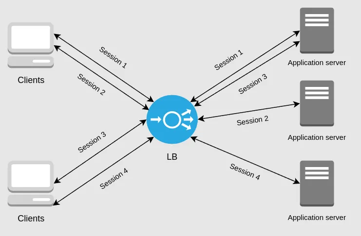 Stateful load balancing diagram