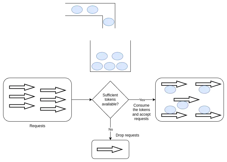 Token bucket algorithm illustration