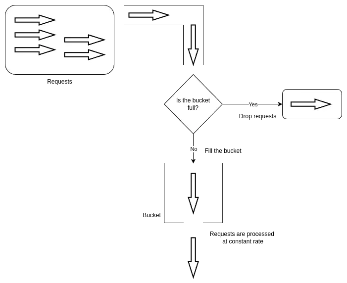 Leaking bucket algorithm illustration