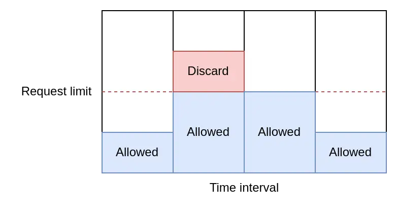 Fixed window counter algorithm illustration
