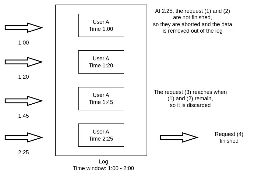 Sliding window log algorithm illustration