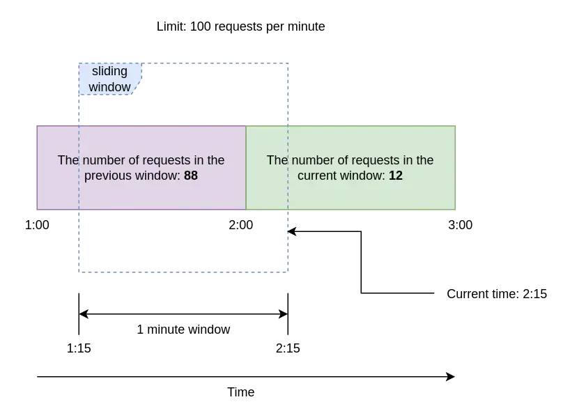Sliding window counter algorithm illustration
